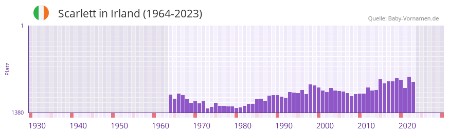 Scarlett in der Vornamen-Hitliste von Irland (1964-2023)
