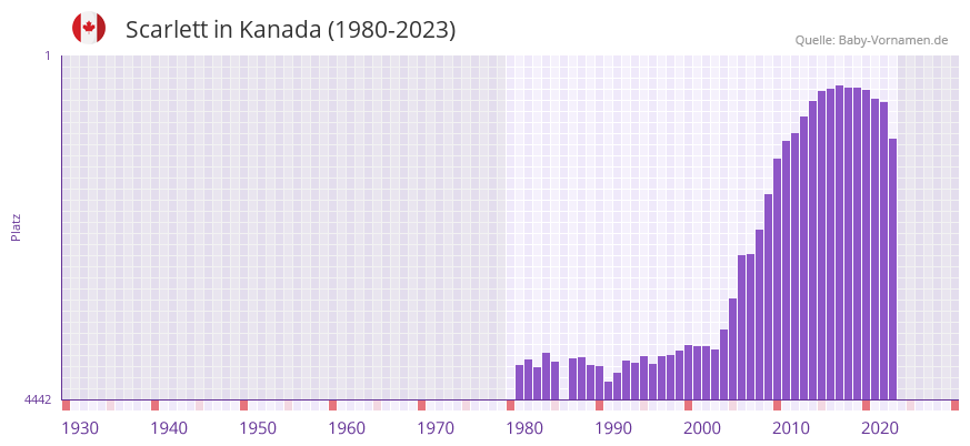 Scarlett in der Vornamen-Hitliste von Kanada (1980-2023)
