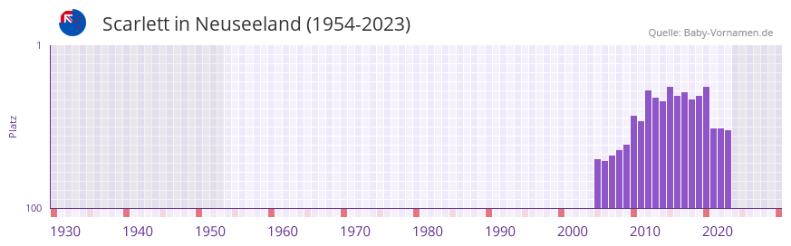 Scarlett in der Vornamen-Hitliste von Neuseeland (1954-2023)