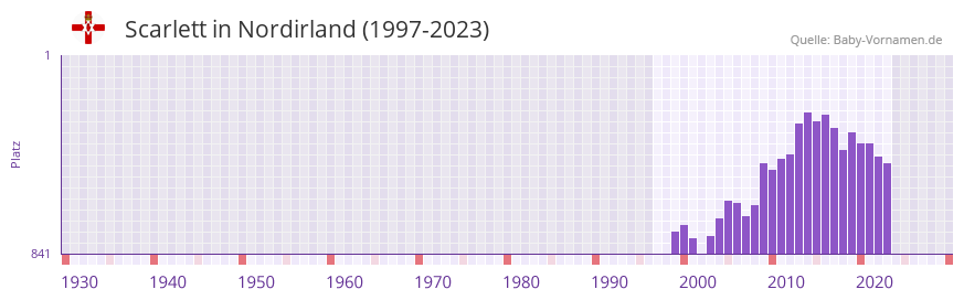 Scarlett in der Vornamen-Hitliste von Nordirland (1997-2023)