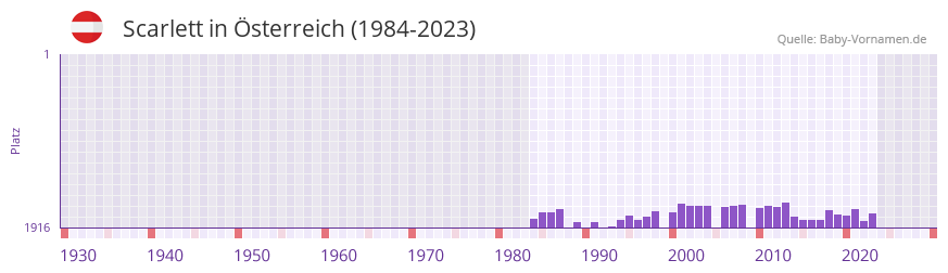 Scarlett in der Vornamen-Hitliste von sterreich (1984-2023)