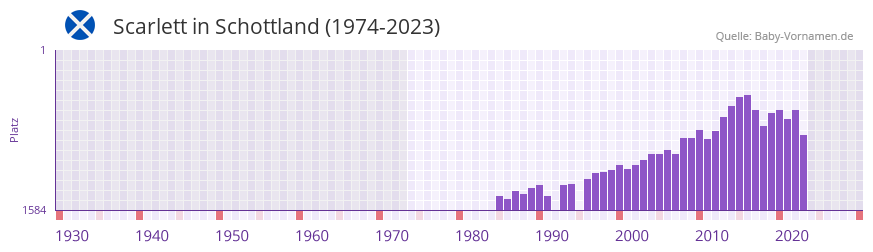 Scarlett in der Vornamen-Hitliste von Schottland (1974-2023)