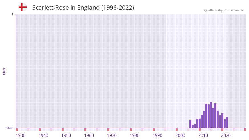 Scarlett-Rose in der Vornamen-Hitliste von England (1996-2022) Scarlett-Rose in der Vornamen-Hitliste von England (1996-2022)