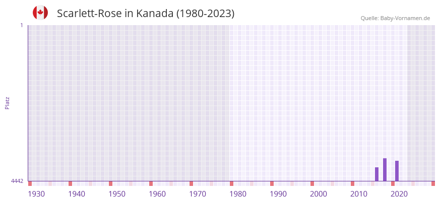 Scarlett-Rose in der Vornamen-Hitliste von Kanada (1980-2023) Scarlett-Rose in der Vornamen-Hitliste von Kanada (1980-2023)