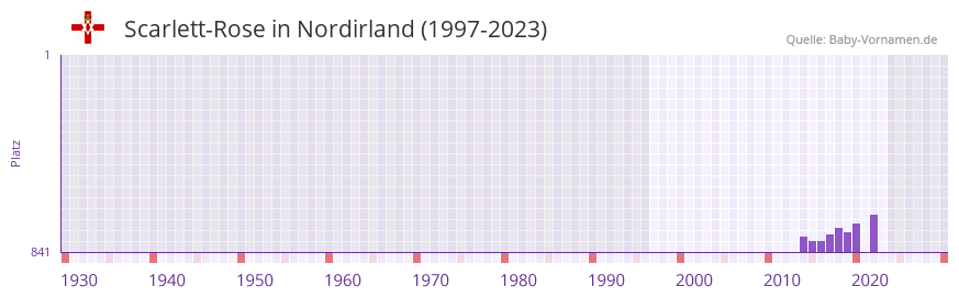 Scarlett-Rose in der Vornamen-Hitliste von Nordirland (1997-2023) Scarlett-Rose in der Vornamen-Hitliste von Nordirland (1997-2023)