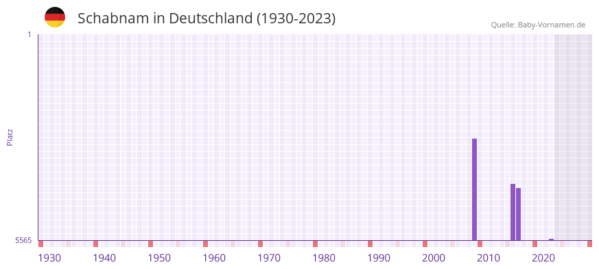Schabnam in der Vornamen-Hitliste von Deutschland (1930-2023)