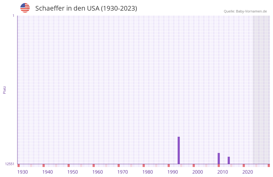 Schaeffer in der Vornamen-Hitliste von den USA (1930-2023)