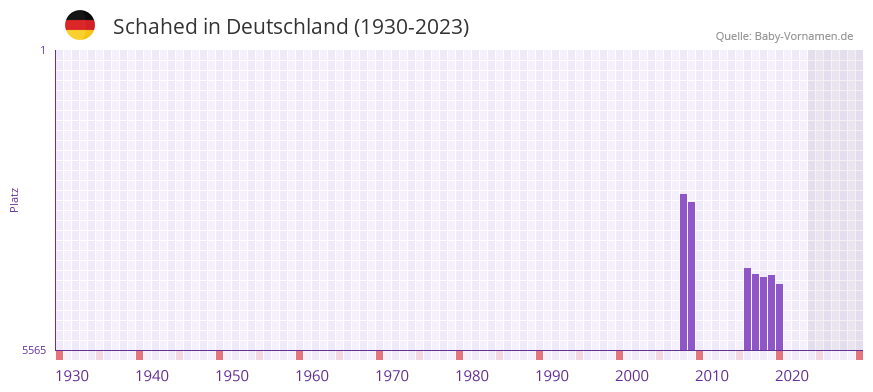 Schahed in der Vornamen-Hitliste von Deutschland (1930-2023)