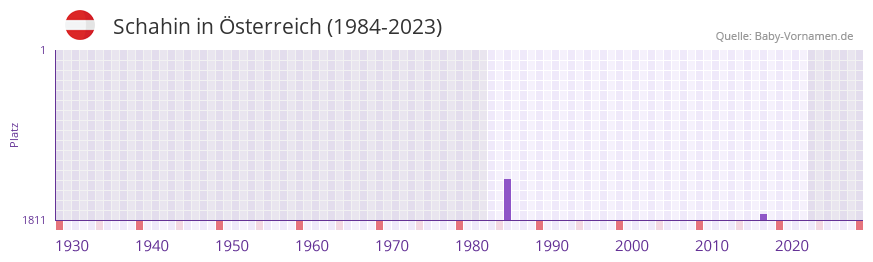 Schahin in der Vornamen-Hitliste von sterreich (1984-2023)