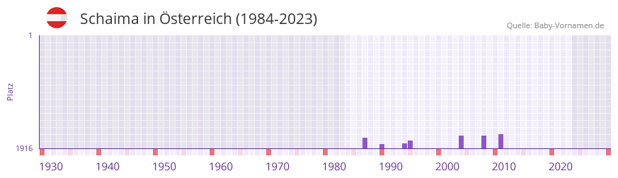 Schaima in der Vornamen-Hitliste von Österreich (1984-2023) Schaima in der Vornamen-Hitliste von Österreich (1984-2023)