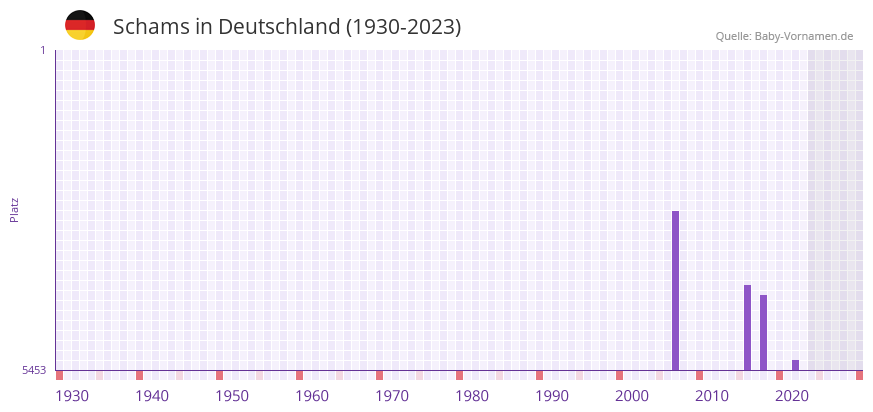 Schams in der Vornamen-Hitliste von Deutschland (1930-2023)