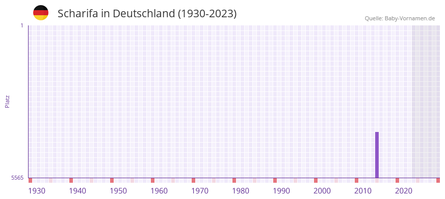 Scharifa in der Vornamen-Hitliste von Deutschland (1930-2023) Scharifa in der Vornamen-Hitliste von Deutschland (1930-2023)