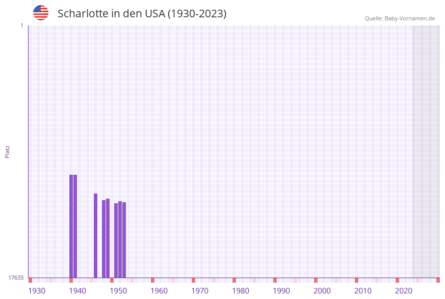 Scharlotte in der Vornamen-Hitliste von den USA (1930-2023)