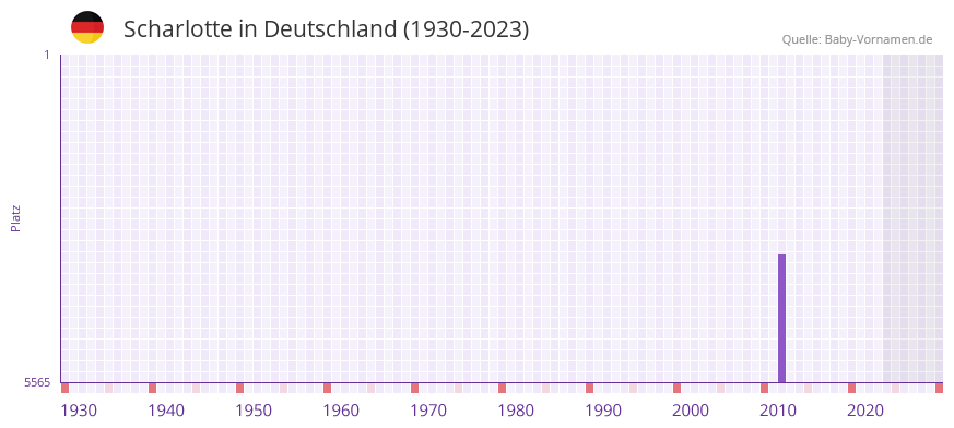 Scharlotte in der Vornamen-Hitliste von Deutschland (1930-2023)