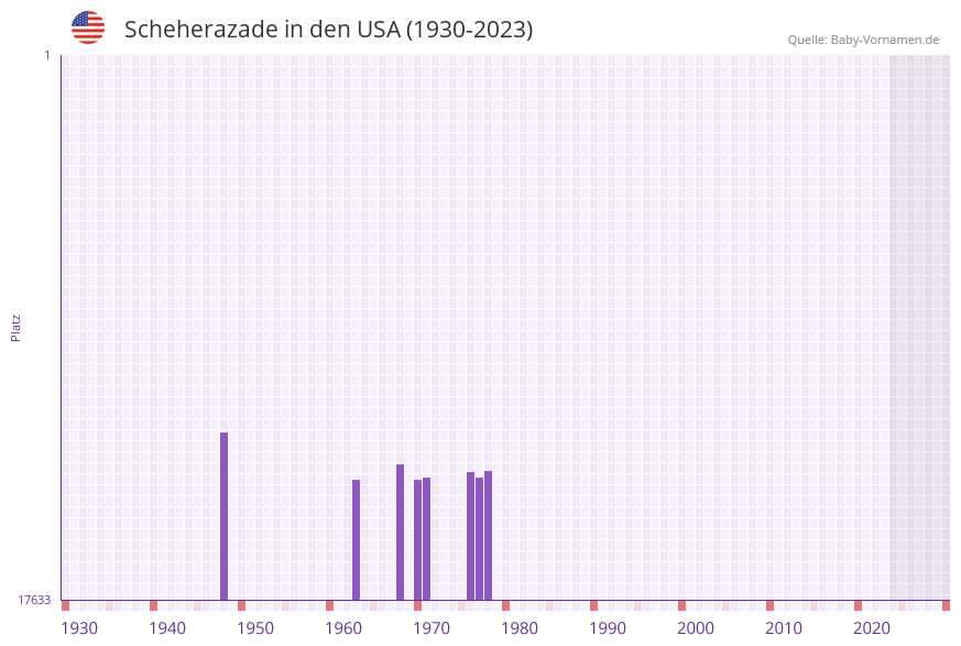 Scheherazade in der Vornamen-Hitliste von den USA (1930-2023)