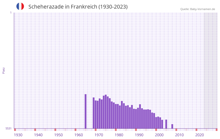 Scheherazade in der Vornamen-Hitliste von Frankreich (1930-2023)