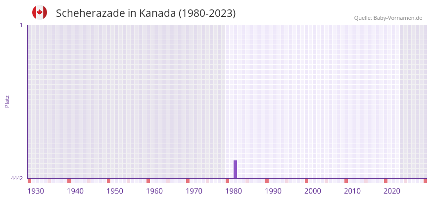 Scheherazade in der Vornamen-Hitliste von Kanada (1980-2023)