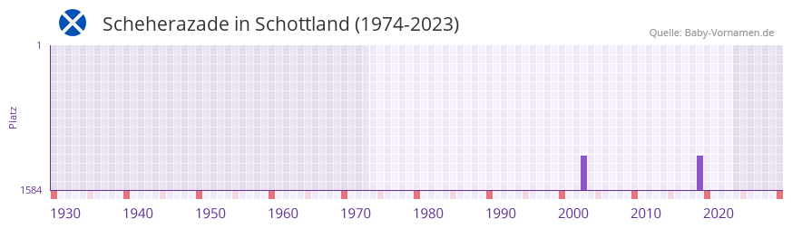 Scheherazade in der Vornamen-Hitliste von Schottland (1974-2023)