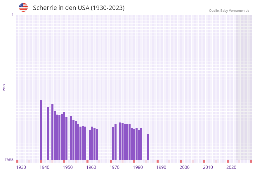 Scherrie in der Vornamen-Hitliste von den USA (1930-2023)