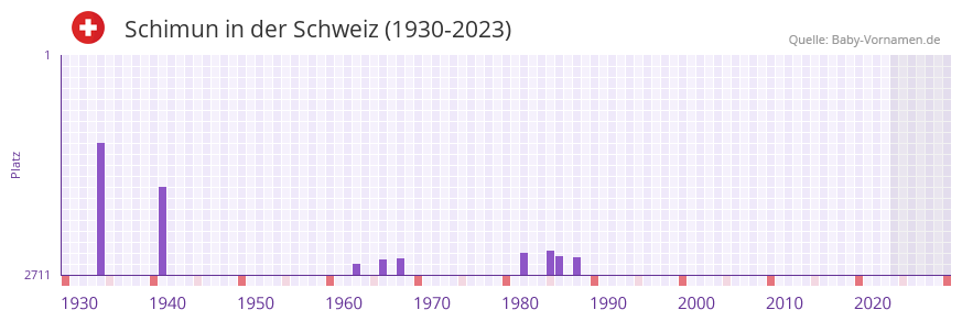 Schimun in der Vornamen-Hitliste von der Schweiz (1930-2023)