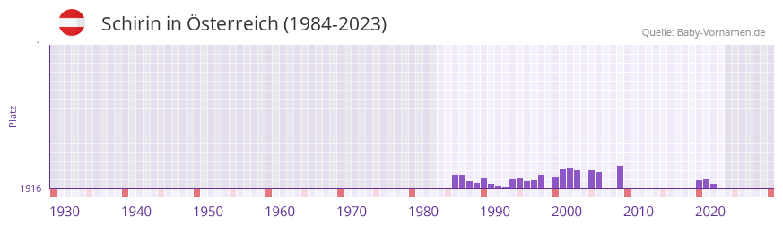 Schirin in der Vornamen-Hitliste von sterreich (1984-2023)