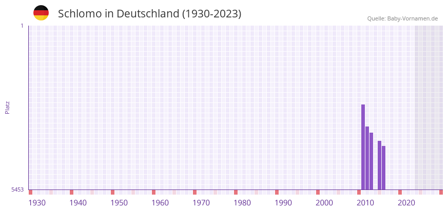 Schlomo in der Vornamen-Hitliste von Deutschland (1930-2023)