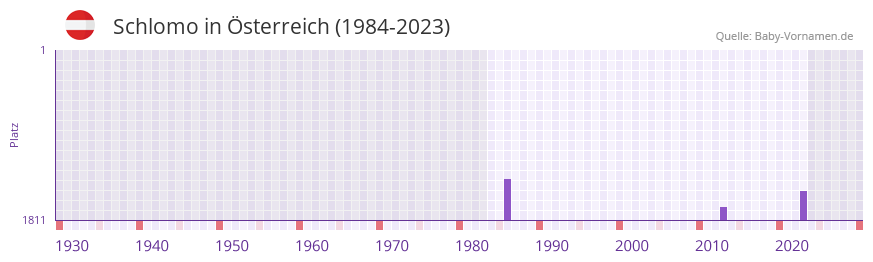 Schlomo in der Vornamen-Hitliste von sterreich (1984-2023)