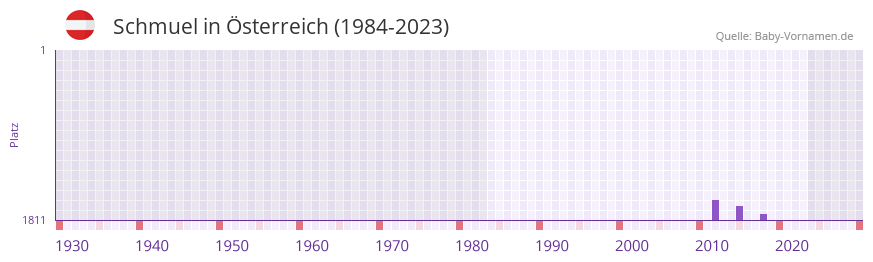 Schmuel in der Vornamen-Hitliste von sterreich (1984-2023)