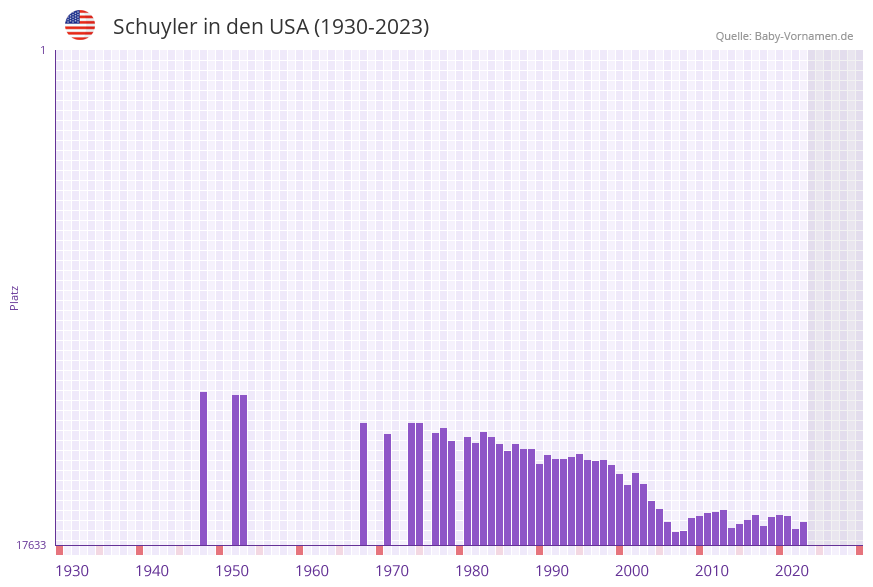 Schuyler in der Vornamen-Hitliste von den USA (1930-2023) Schuyler in der Vornamen-Hitliste von den USA (1930-2023)