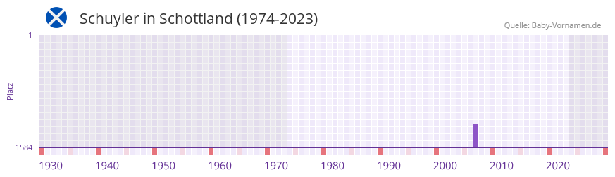 Schuyler in der Vornamen-Hitliste von Schottland (1974-2023) Schuyler in der Vornamen-Hitliste von Schottland (1974-2023)