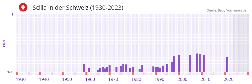 Scilla in der Vornamen-Hitliste von der Schweiz (1930-2023)