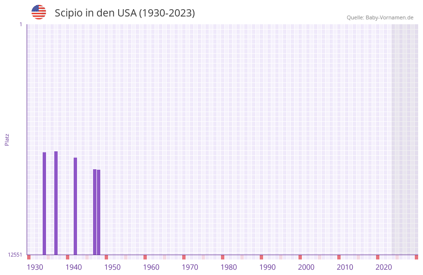 Scipio in der Vornamen-Hitliste von den USA (1930-2023)