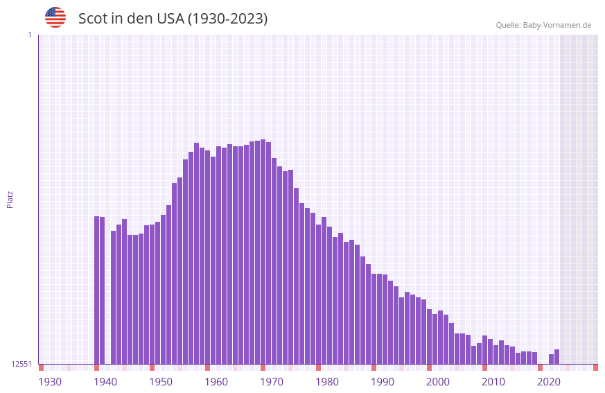 Scot in der Vornamen-Hitliste von den USA (1930-2023) Scot in der Vornamen-Hitliste von den USA (1930-2023)