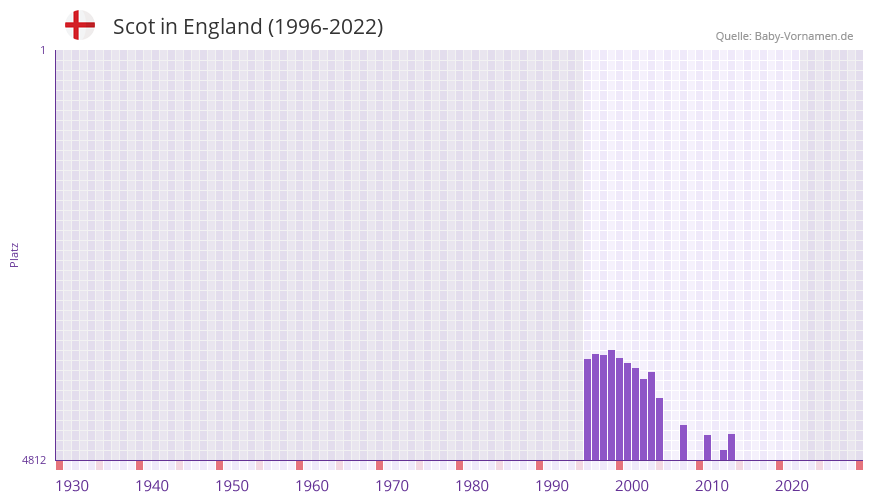 Scot in der Vornamen-Hitliste von England (1996-2022) Scot in der Vornamen-Hitliste von England (1996-2022)