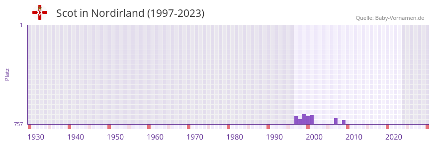 Scot in der Vornamen-Hitliste von Nordirland (1997-2023) Scot in der Vornamen-Hitliste von Nordirland (1997-2023)