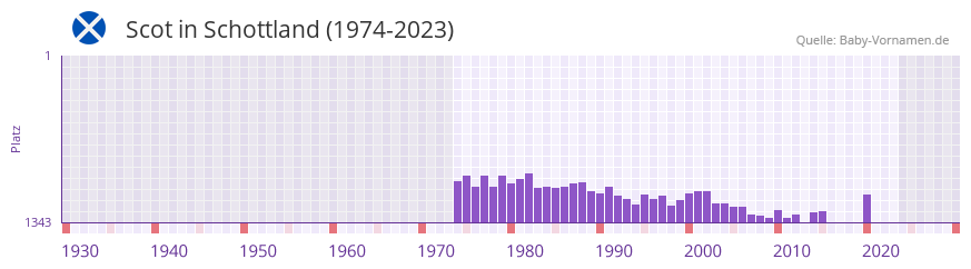 Scot in der Vornamen-Hitliste von Schottland (1974-2023) Scot in der Vornamen-Hitliste von Schottland (1974-2023)