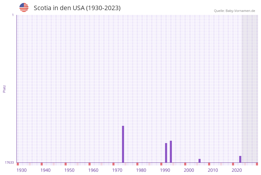 Scotia in der Vornamen-Hitliste von den USA (1930-2023)