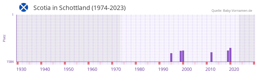 Scotia in der Vornamen-Hitliste von Schottland (1974-2023)