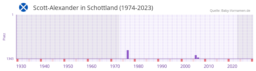 Scott-Alexander in der Vornamen-Hitliste von Schottland (1974-2023)