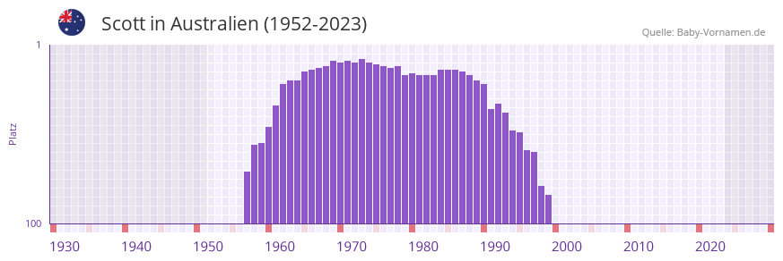 Scott in der Vornamen-Hitliste von Australien (1952-2023)