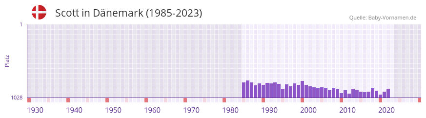 Scott in der Vornamen-Hitliste von Dnemark (1985-2023)