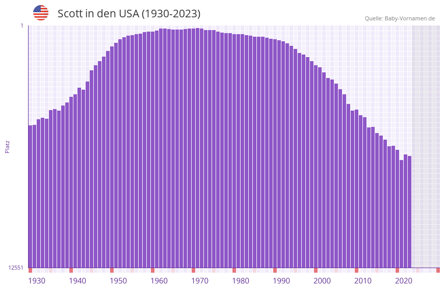 Scott in der Vornamen-Hitliste von den USA (1930-2023)