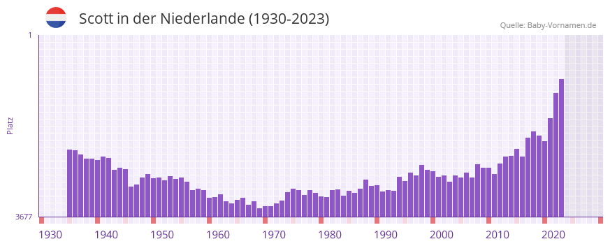 Scott in der Vornamen-Hitliste von der Niederlande (1930-2023)