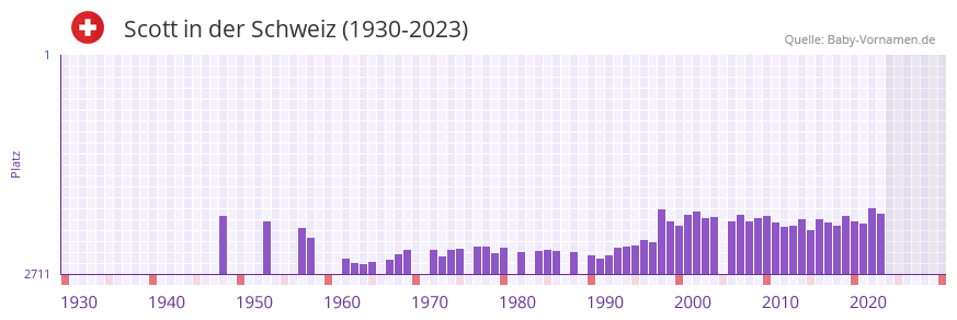 Scott in der Vornamen-Hitliste von der Schweiz (1930-2023)