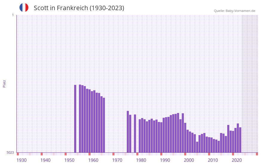 Scott in der Vornamen-Hitliste von Frankreich (1930-2023)