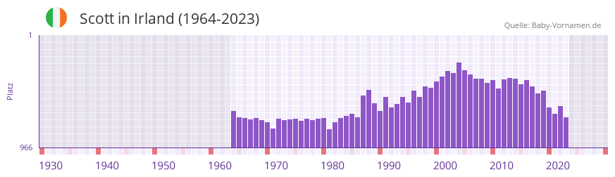 Scott in der Vornamen-Hitliste von Irland (1964-2023)