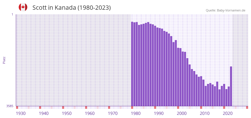 Scott in der Vornamen-Hitliste von Kanada (1980-2023)