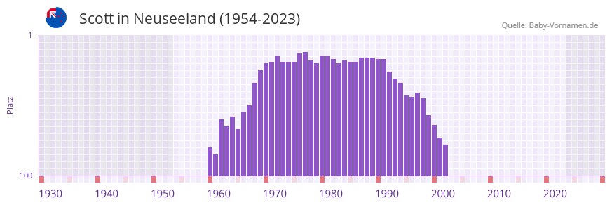 Scott in der Vornamen-Hitliste von Neuseeland (1954-2023)
