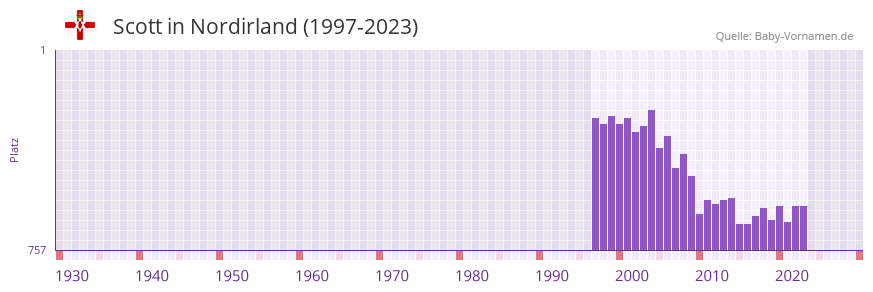 Scott in der Vornamen-Hitliste von Nordirland (1997-2023)