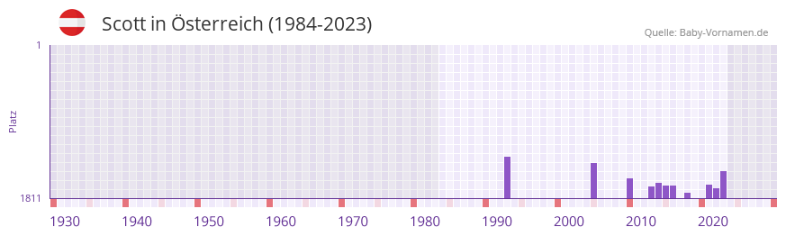 Scott in der Vornamen-Hitliste von sterreich (1984-2023)